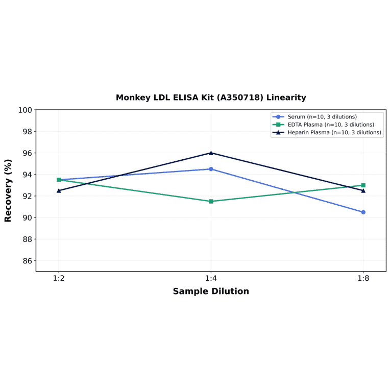 Linearity - Monkey LDL ELISA Kit (A350718) - Antibodies.com