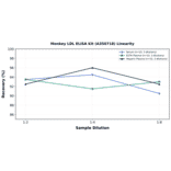 Linearity - Monkey LDL ELISA Kit (A350718) - Antibodies.com