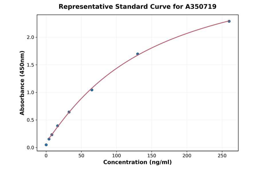 Standard Curve - Human LDL ELISA Kit (A350719) - Antibodies.com