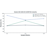 Linearity - Human LDL ELISA Kit (A350719) - Antibodies.com