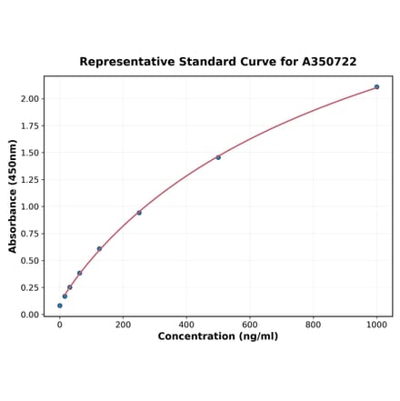 Standard Curve - Human Osteocalcin ELISA Kit (A350722) - Antibodies.com