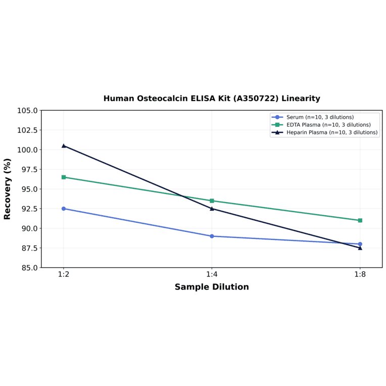 Linearity - Human Osteocalcin ELISA Kit (A350722) - Antibodies.com