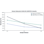 Linearity - Human Osteocalcin ELISA Kit (A350722) - Antibodies.com