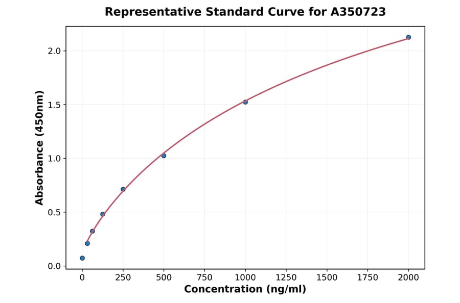 Standard Curve - Human RPL37A ELISA Kit (A350723) - Antibodies.com