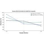 Linearity - Human RPL37A ELISA Kit (A350723) - Antibodies.com