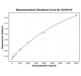 Standard Curve - Porcine Leptin ELISA Kit (A350724) - Antibodies.com