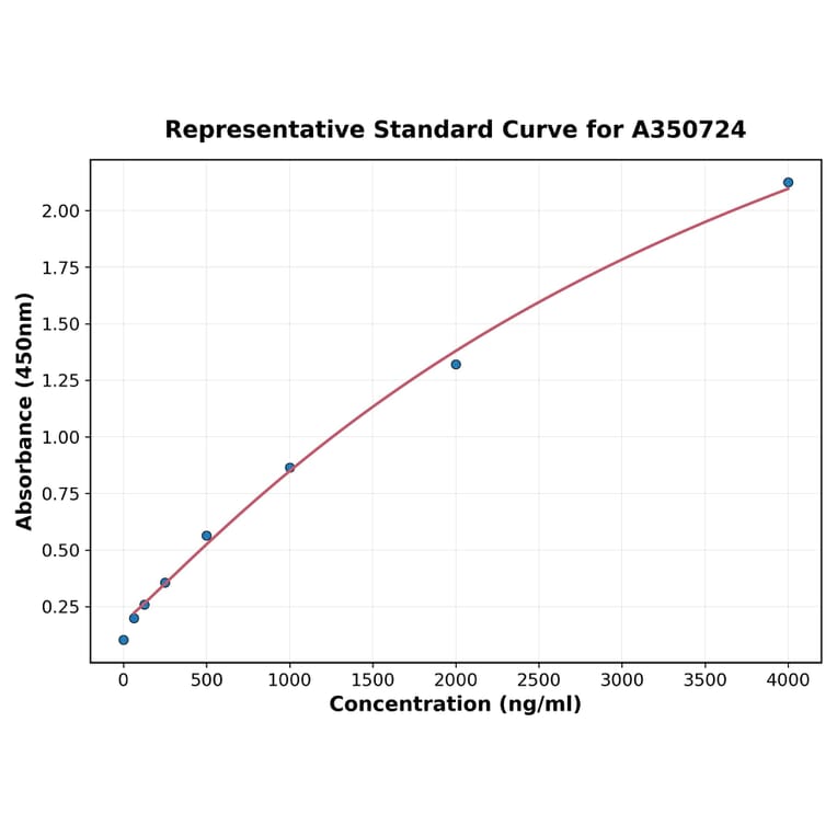 Standard Curve - Porcine Leptin ELISA Kit (A350724) - Antibodies.com