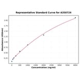 Standard Curve - Porcine Leptin ELISA Kit (A350724) - Antibodies.com