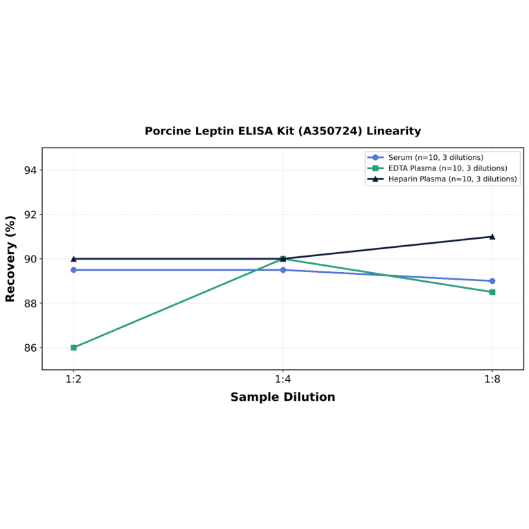 Linearity - Porcine Leptin ELISA Kit (A350724) - Antibodies.com