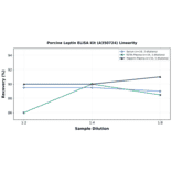 Linearity - Porcine Leptin ELISA Kit (A350724) - Antibodies.com