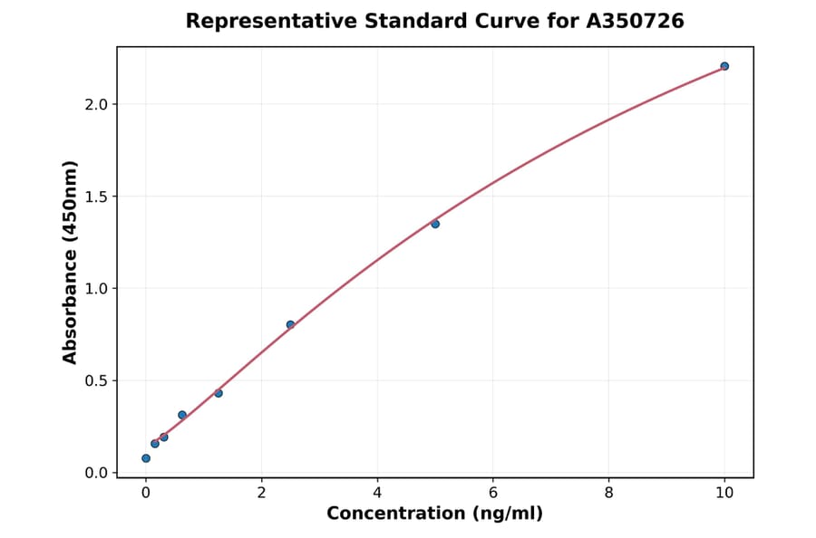 Standard Curve - Monkey Leptin ELISA Kit (A350726) - Antibodies.com
