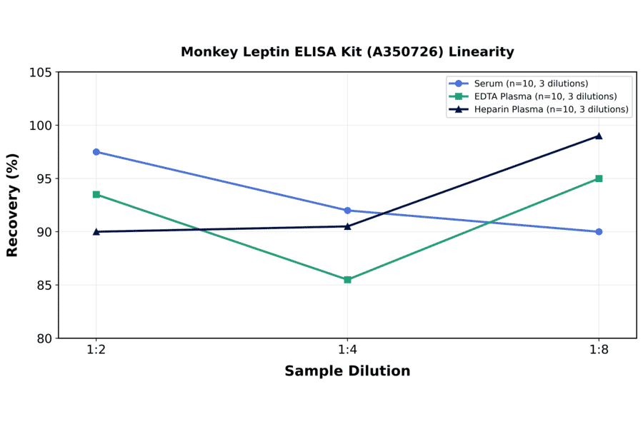 Linearity - Monkey Leptin ELISA Kit (A350726) - Antibodies.com