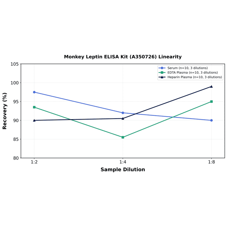 Linearity - Monkey Leptin ELISA Kit (A350726) - Antibodies.com