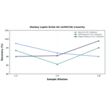 Linearity - Monkey Leptin ELISA Kit (A350726) - Antibodies.com