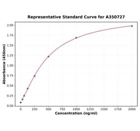 Standard Curve - Monkey Leptin Receptor ELISA Kit (A350727) - Antibodies.com