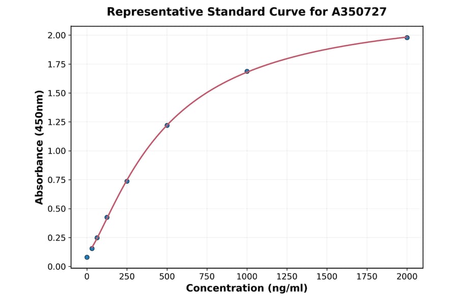 Standard Curve - Monkey Leptin Receptor ELISA Kit (A350727) - Antibodies.com