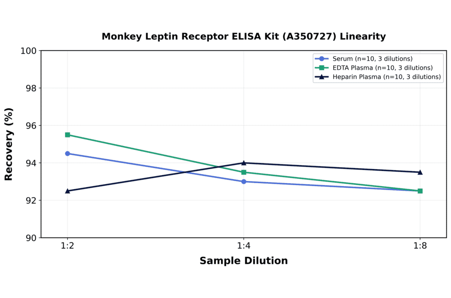 Linearity - Monkey Leptin Receptor ELISA Kit (A350727) - Antibodies.com