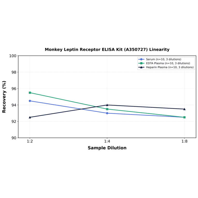 Linearity - Monkey Leptin Receptor ELISA Kit (A350727) - Antibodies.com