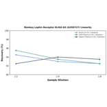 Linearity - Monkey Leptin Receptor ELISA Kit (A350727) - Antibodies.com