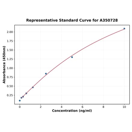 Standard Curve - Rat LGALS3BP ELISA Kit (A350728) - Antibodies.com