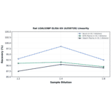 Linearity - Rat LGALS3BP ELISA Kit (A350728) - Antibodies.com