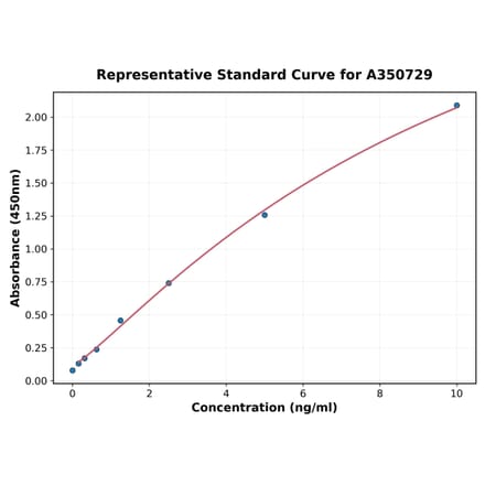 Standard Curve - Human PIWIL3 ELISA Kit (A350729) - Antibodies.com