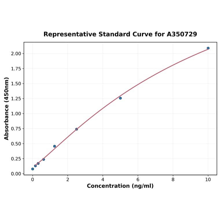 Standard Curve - Human PIWIL3 ELISA Kit (A350729) - Antibodies.com