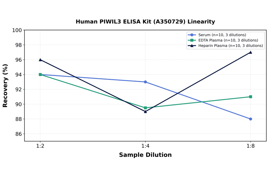 Linearity - Human PIWIL3 ELISA Kit (A350729) - Antibodies.com