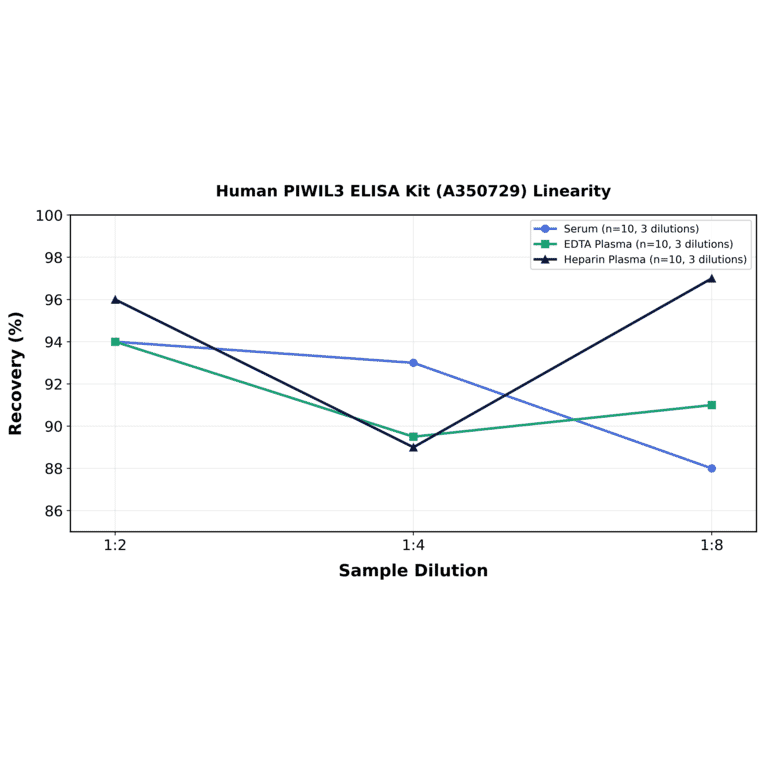 Linearity - Human PIWIL3 ELISA Kit (A350729) - Antibodies.com