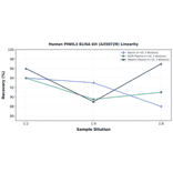 Linearity - Human PIWIL3 ELISA Kit (A350729) - Antibodies.com