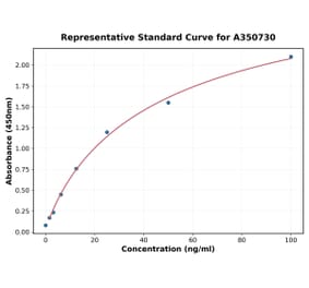 Standard Curve - Human Progranulin ELISA Kit (A350730) - Antibodies.com