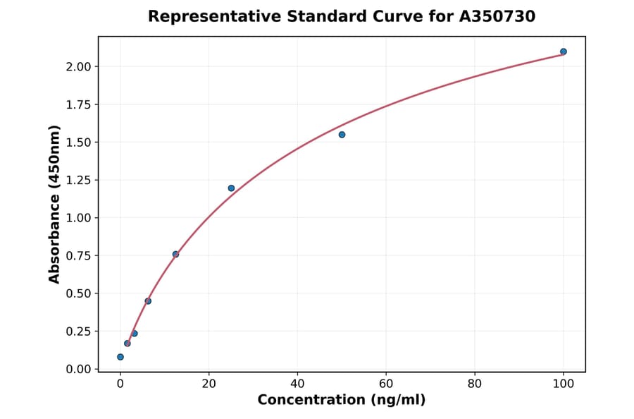 Standard Curve - Human Progranulin ELISA Kit (A350730) - Antibodies.com