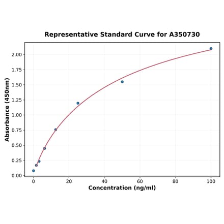 Standard Curve - Human Progranulin ELISA Kit (A350730) - Antibodies.com
