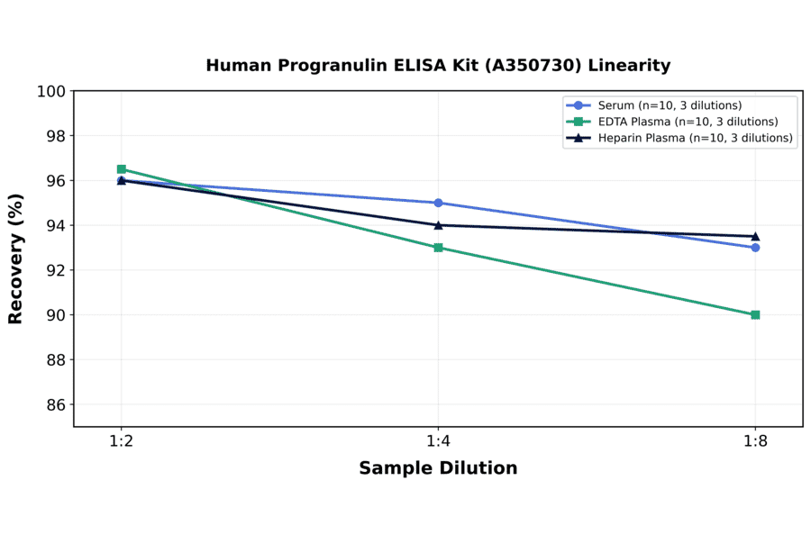 Linearity - Human Progranulin ELISA Kit (A350730) - Antibodies.com