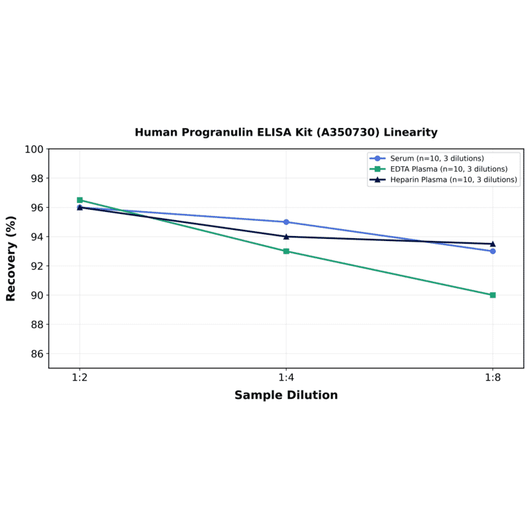 Linearity - Human Progranulin ELISA Kit (A350730) - Antibodies.com