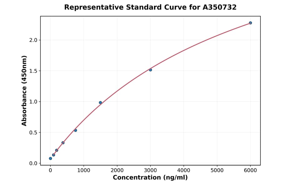 Standard Curve - Human PLOD1 ELISA Kit (High Sensitivity) (A350732) - Antibodies.com