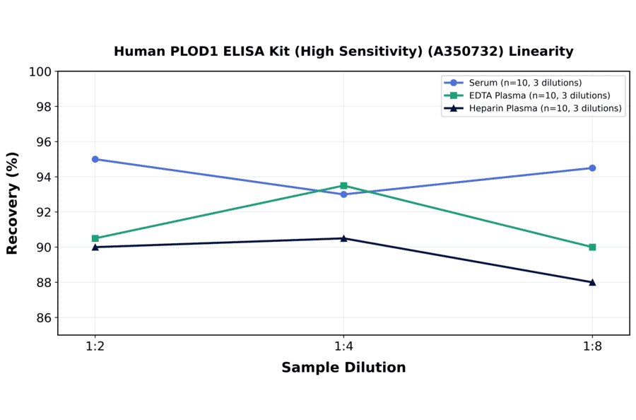Linearity - Human PLOD1 ELISA Kit (High Sensitivity) (A350732) - Antibodies.com