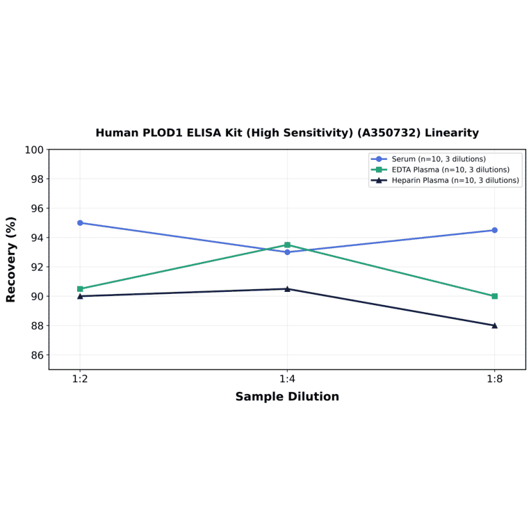 Linearity - Human PLOD1 ELISA Kit (High Sensitivity) (A350732) - Antibodies.com