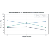 Linearity - Human PLOD1 ELISA Kit (High Sensitivity) (A350732) - Antibodies.com