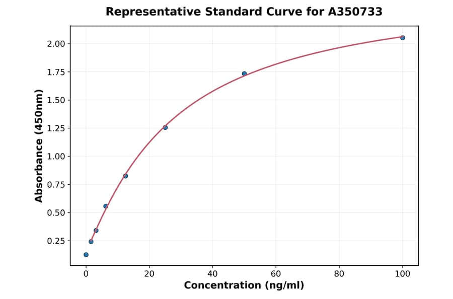 Standard Curve - Monkey Lipocalin-2/NGAL ELISA Kit (A350733) - Antibodies.com