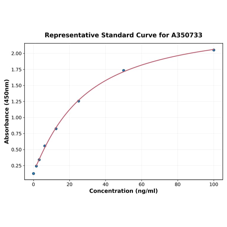 Standard Curve - Monkey Lipocalin-2/NGAL ELISA Kit (A350733) - Antibodies.com