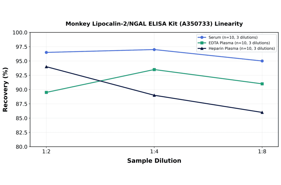 Linearity - Monkey Lipocalin-2/NGAL ELISA Kit (A350733) - Antibodies.com