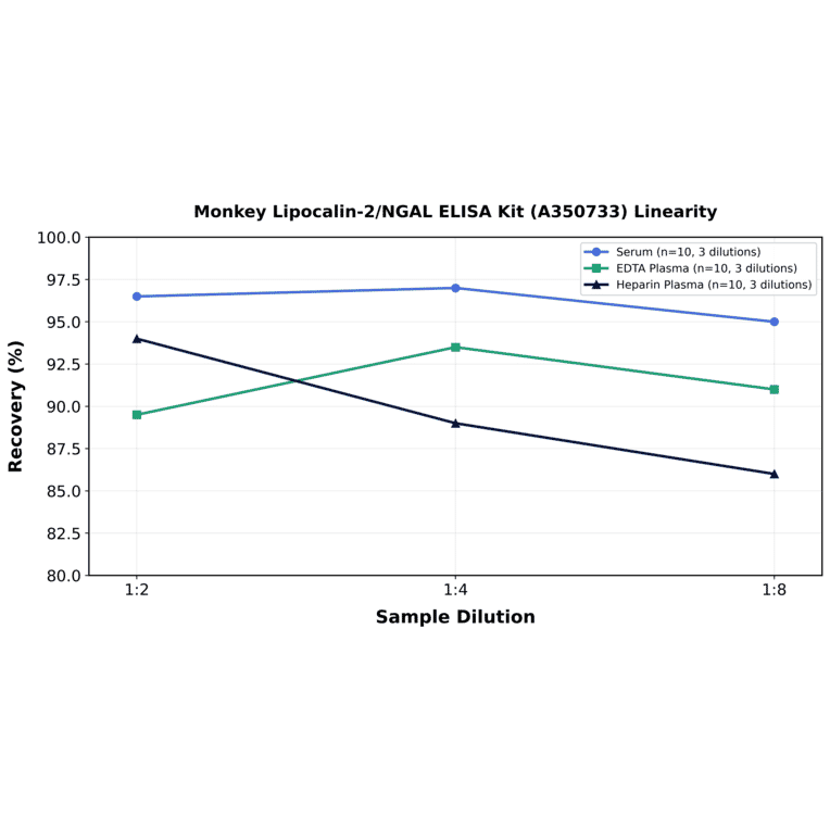 Linearity - Monkey Lipocalin-2/NGAL ELISA Kit (A350733) - Antibodies.com