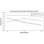 Linearity - Monkey Lipocalin-2/NGAL ELISA Kit (A350733) - Antibodies.com