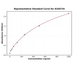 Standard Curve - Human CD62P ELISA Kit (A350734) - Antibodies.com