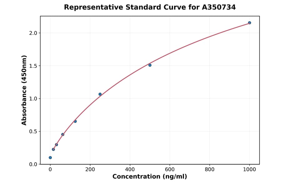 Standard Curve - Human CD62P ELISA Kit (A350734) - Antibodies.com