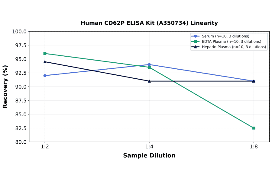 Linearity - Human CD62P ELISA Kit (A350734) - Antibodies.com