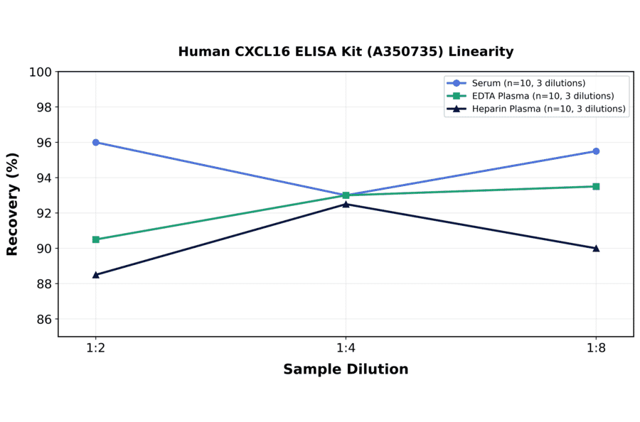 Linearity - Human CXCL16 ELISA Kit (A350735) - Antibodies.com