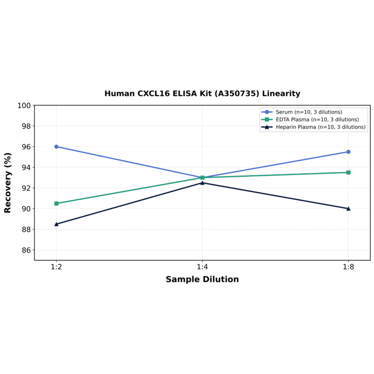 Linearity - Human CXCL16 ELISA Kit (A350735) - Antibodies.com