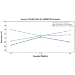 Linearity - Human CXCL16 ELISA Kit (A350735) - Antibodies.com